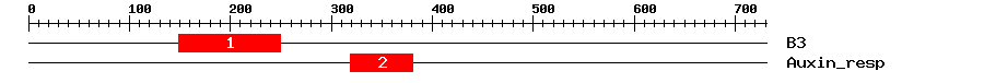 Signature Domain