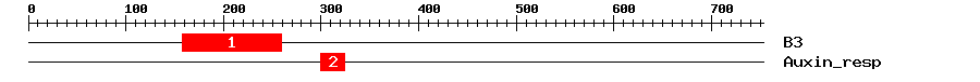 Signature Domain
