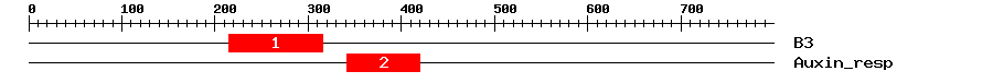 Signature Domain