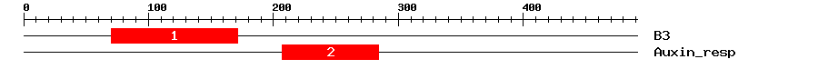 Signature Domain
