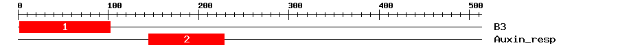 Signature Domain
