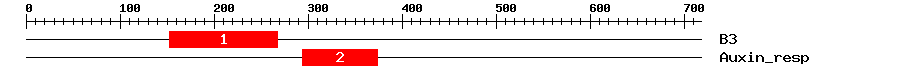 Signature Domain