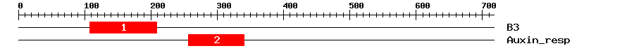 Signature Domain