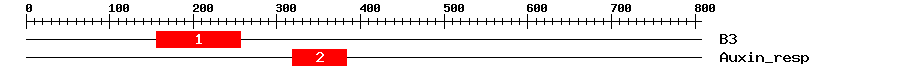 Signature Domain