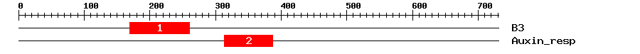 Signature Domain
