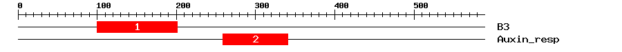 Signature Domain