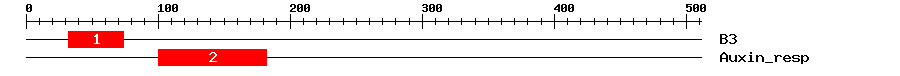 Signature Domain