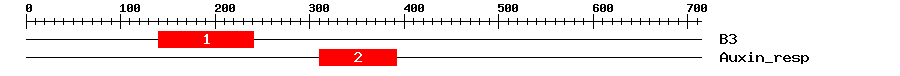 Signature Domain