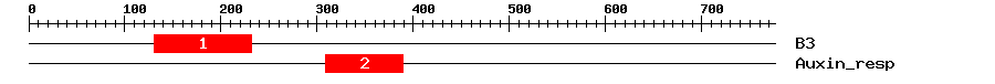 Signature Domain
