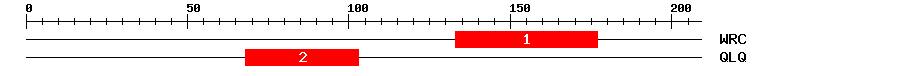 Signature Domain