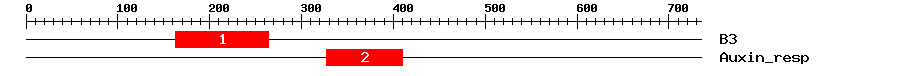 Signature Domain