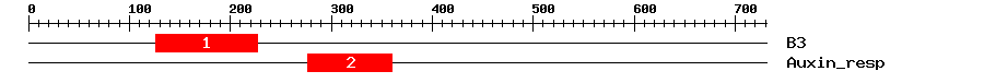 Signature Domain