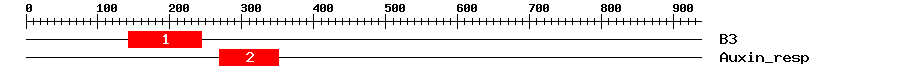 Signature Domain