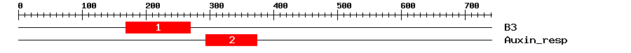 Signature Domain
