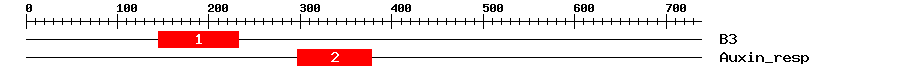 Signature Domain