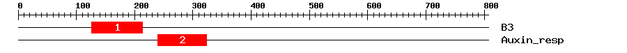 Signature Domain