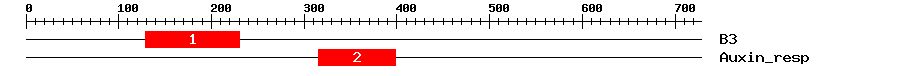 Signature Domain