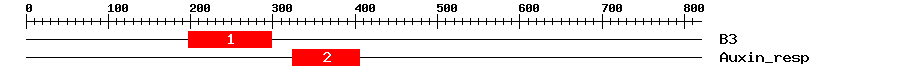 Signature Domain