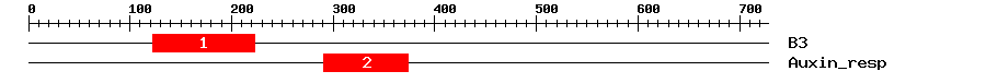 Signature Domain