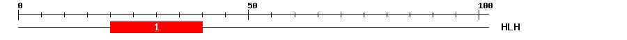 Signature Domain