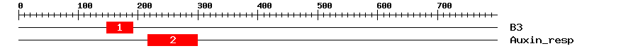 Signature Domain