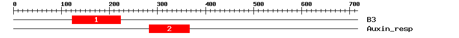 Signature Domain