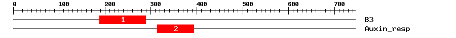 Signature Domain