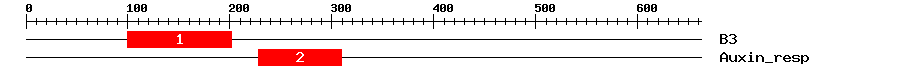 Signature Domain