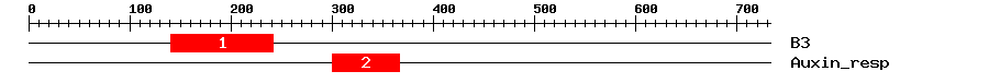 Signature Domain