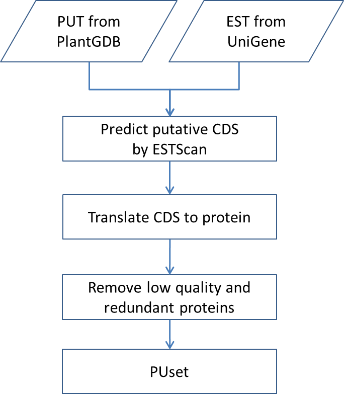 Pipeline for species with genome sequence